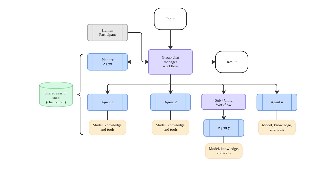 Diagram illustrating orchestration of AI components in a workflow