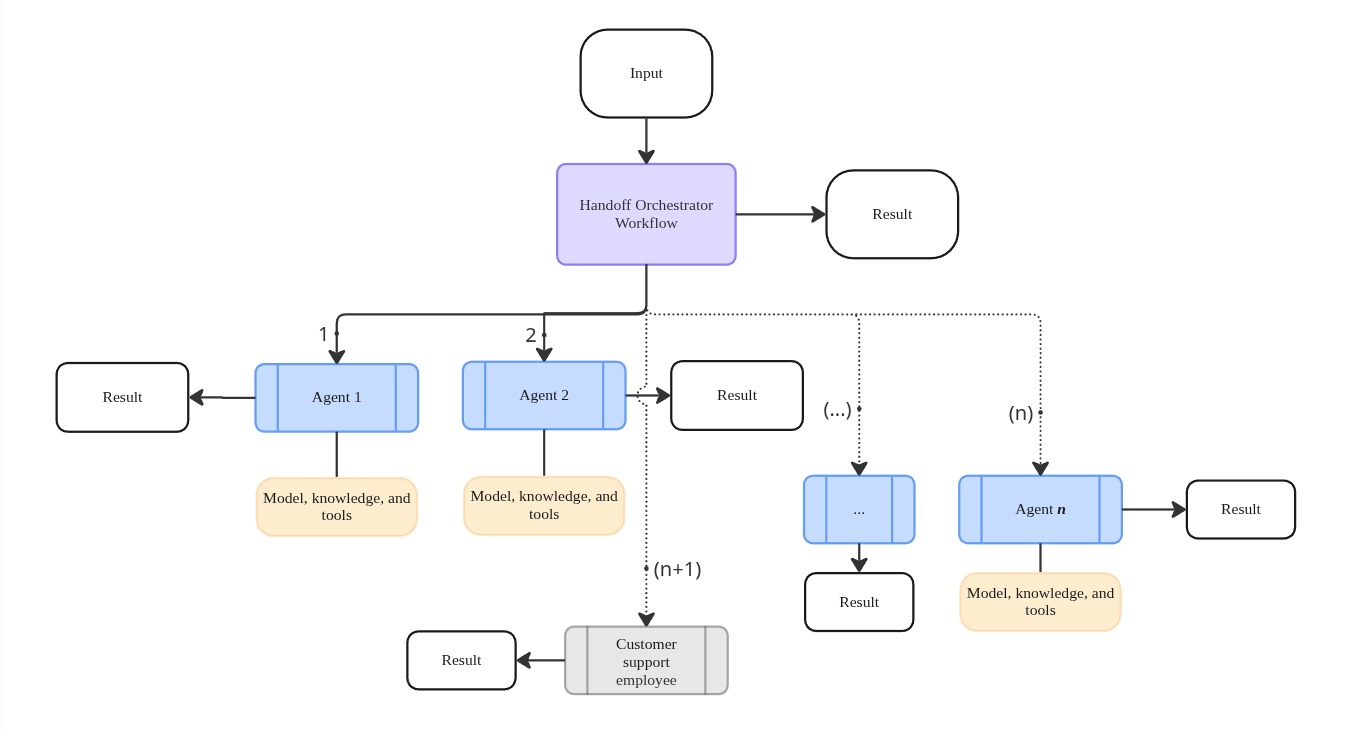 Diagram illustrating handoff design patterns for AI agents