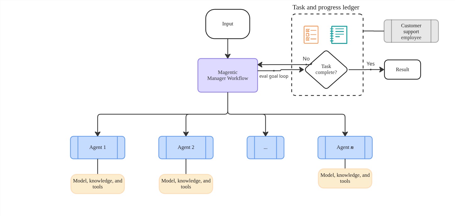 Diagram illustrating magentic orchestration for AI applications