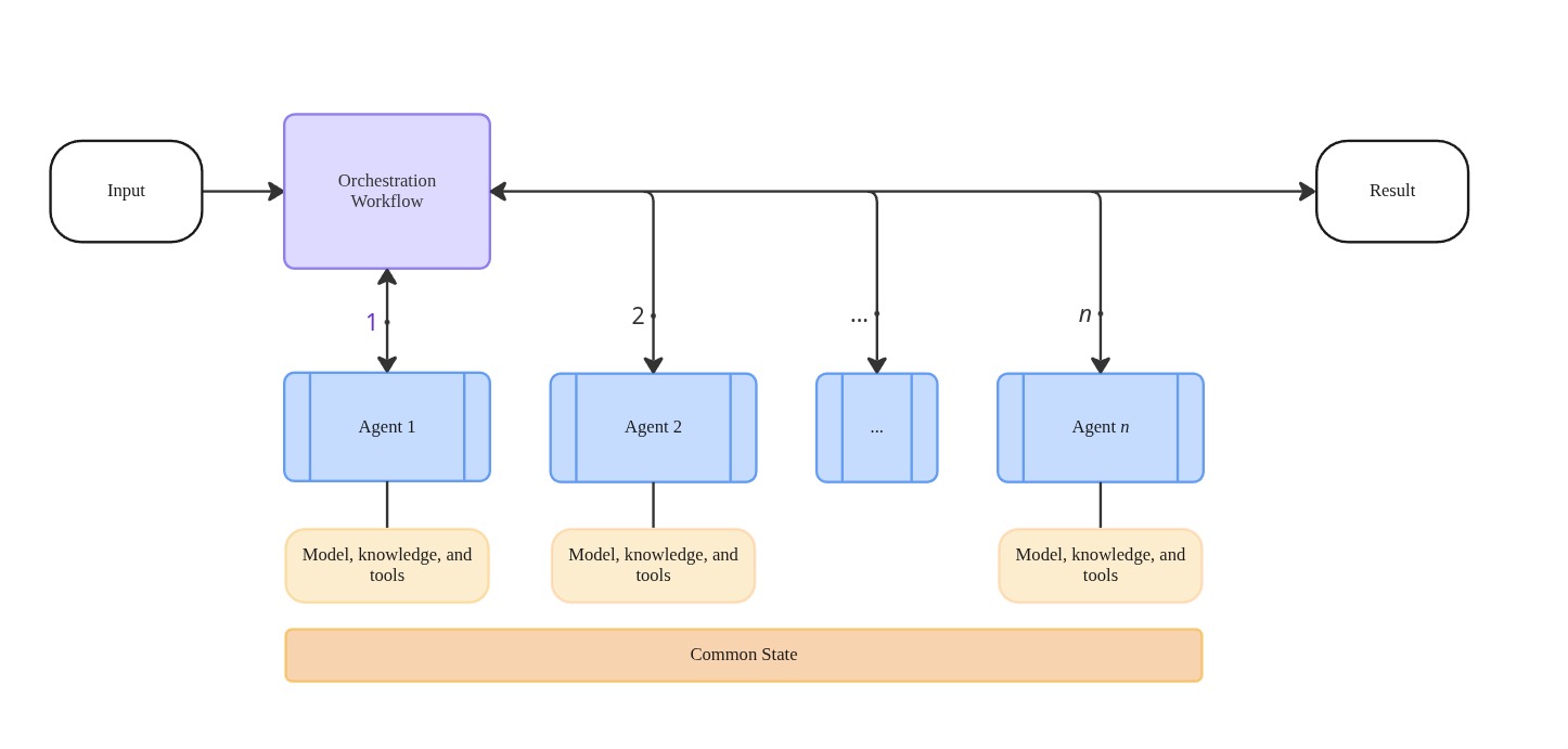 Image of sequential orchestration diagram