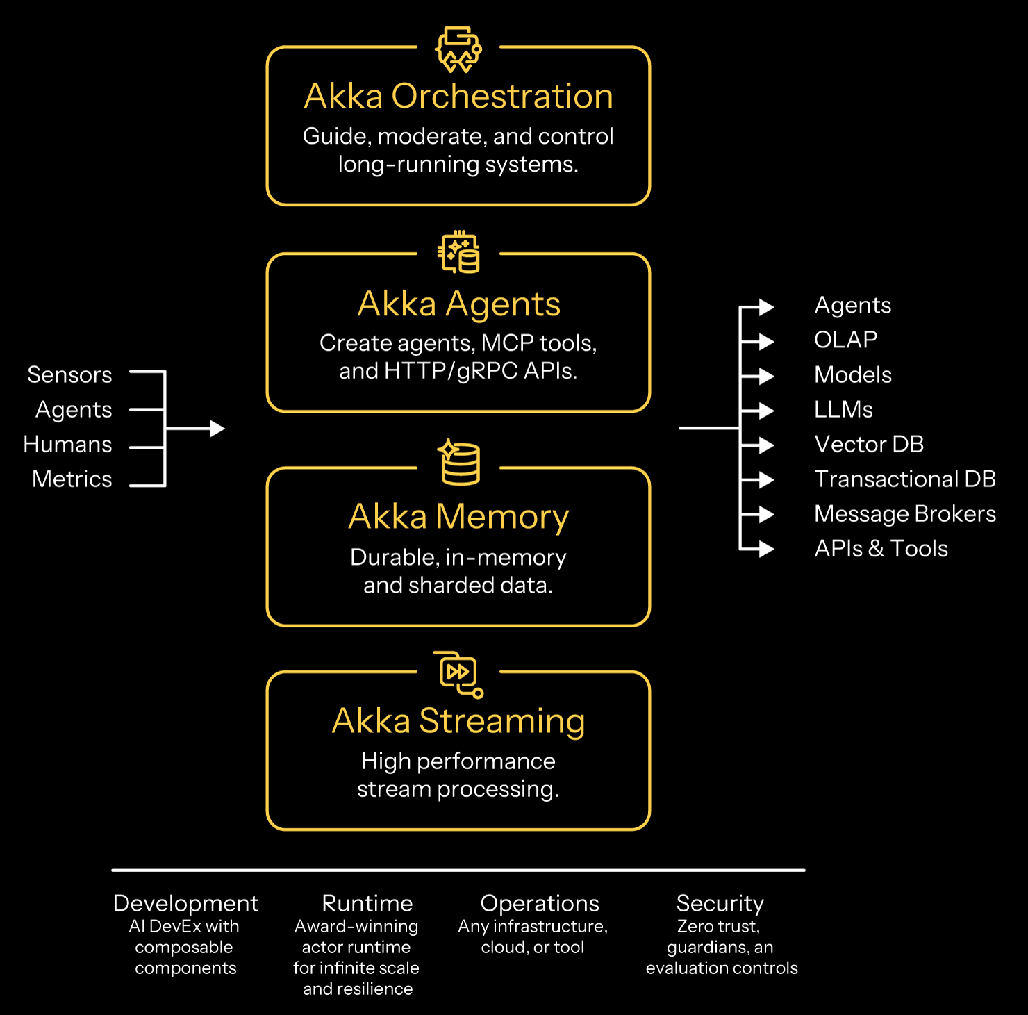 Akka Agentic Platform