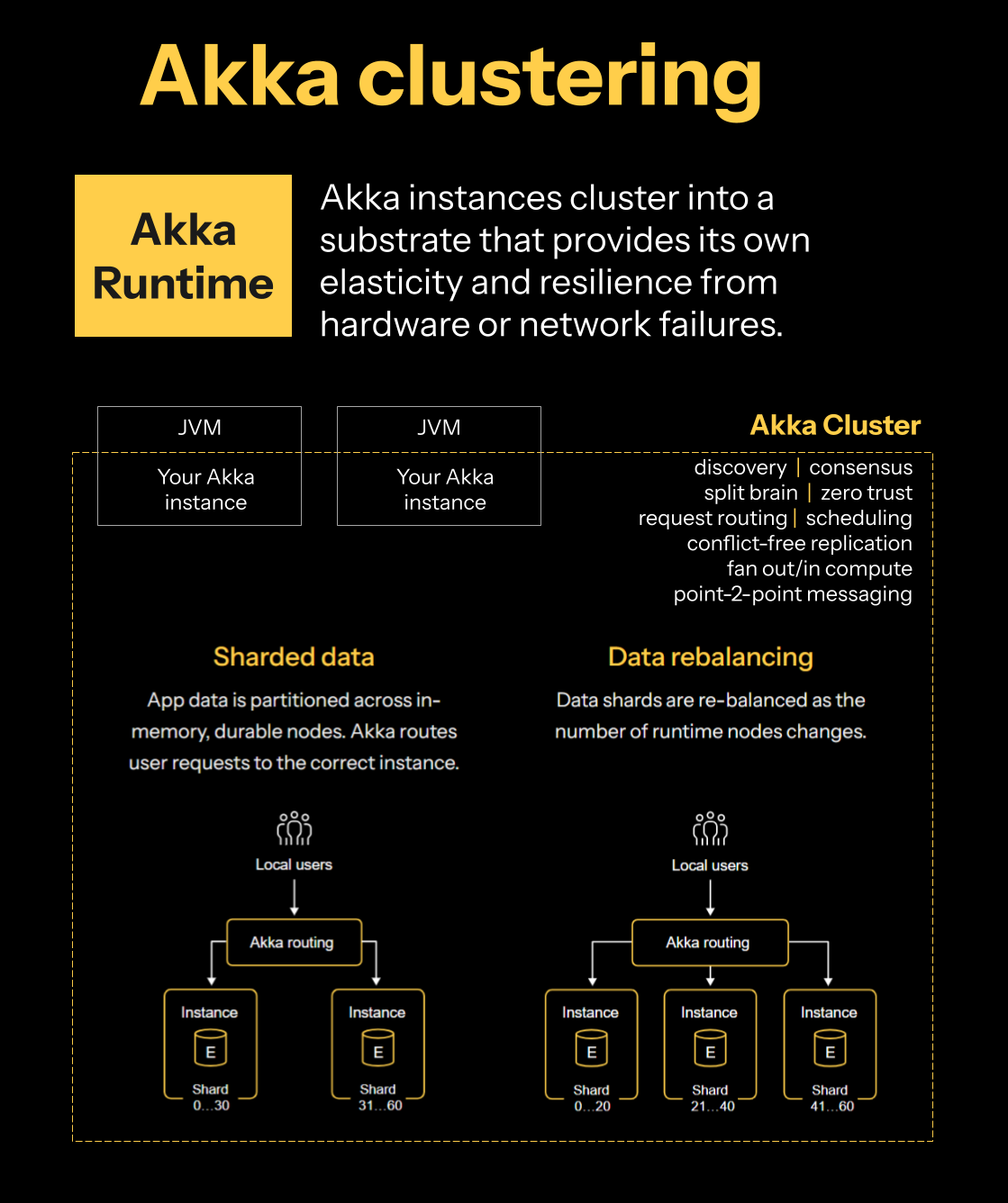 Akka clustering
