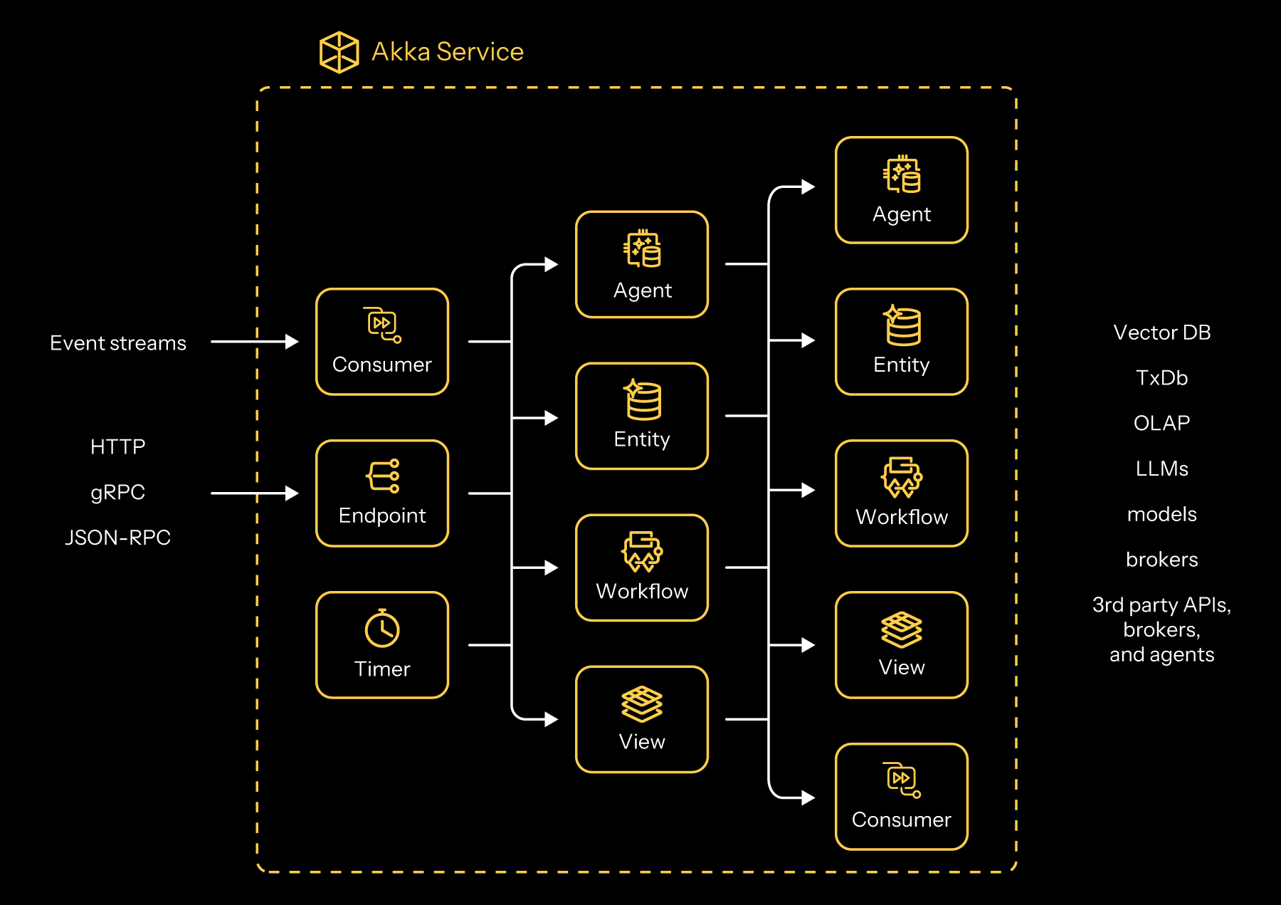 Akka Agentic Platform