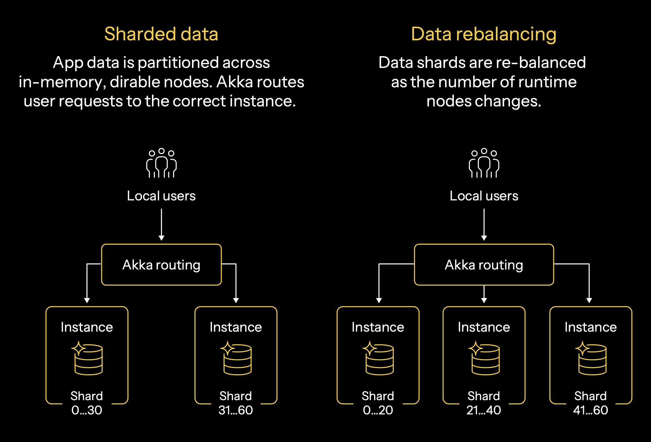 Sharded and Rebalanced Data